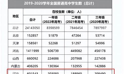 2017年辽宁高考分数,2017高考人数辽宁