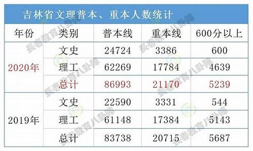 2017吉林高考一分段表,2017高考分段吉林