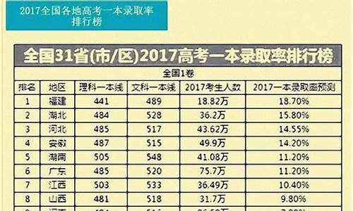 2017高考各省市分数线-2017年高考分数线全国