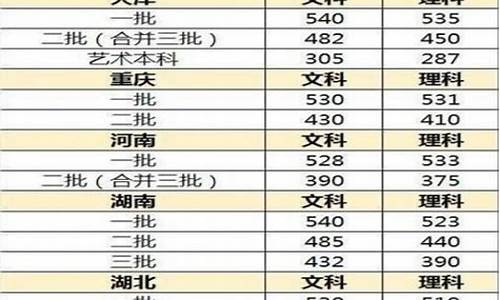 2017高考录取分数湖北_17年湖北省高考分数线