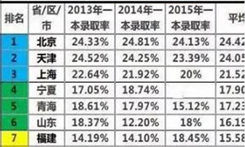 2017高考录取率天津_天津2017高考分数录取