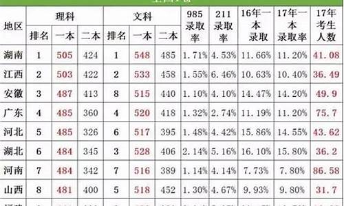 2017高考文理难度_2017年高考文科卷