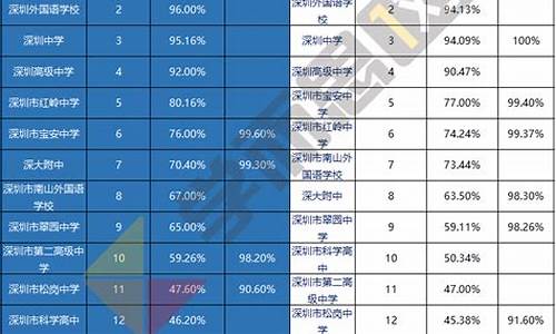 2020深圳高考最高分_2017高考深圳排名