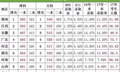 17年高考理科-2017高考理科难度