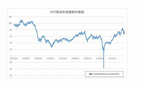 2018年wti原油价格_18年国际原油价格