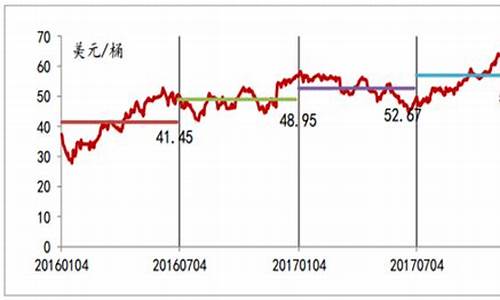 2018年平均油价_2017年平均油价