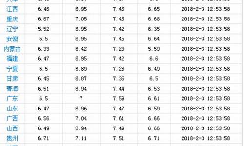 2018油价多少钱一升_2018油价