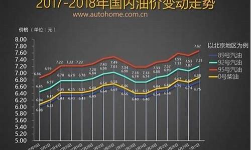 2018油价调整周期表_18年底油价