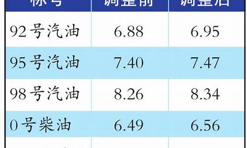 乌鲁木齐油价调整最新消息_2019乌鲁木齐油价