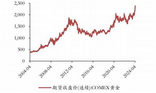 2019金价走势分析_2019国际金价回调