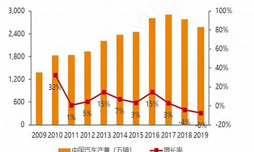 2019年汽车产量约为行测_2019年汽车产量约为