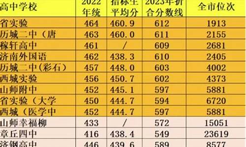 2019年高中录取分数线,2019年高中学校录取分数线