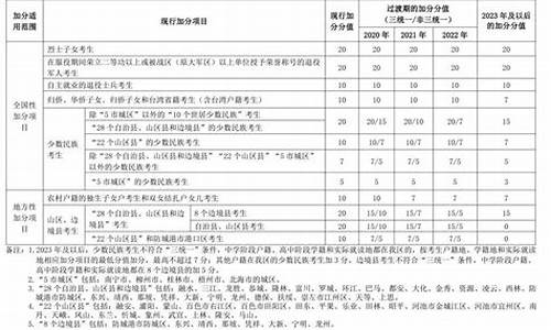 2019年高考民族加分表,2019年高考民族加分政策