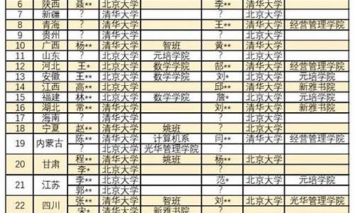 2019年高考状元状元,2019年高考状元的去向