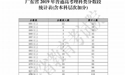 2019年高考广东录取分数线-2019广东高考分数线