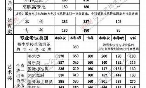 2019高考本科录取分数线,2019录取分数线高考