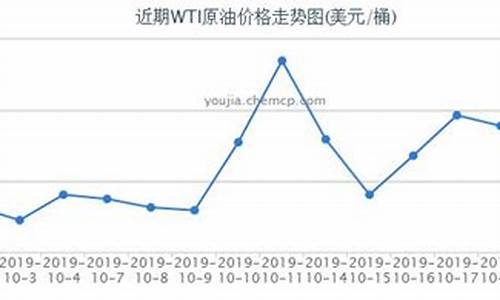 2019昆明油价_2020年昆明油价