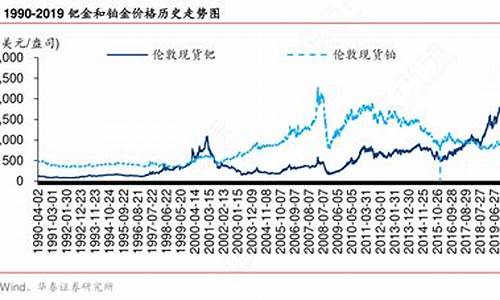 钯金2021年价格_2019钯金价格