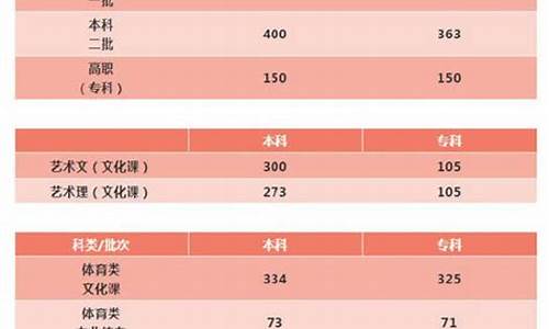 2019陕西省高考分数线,2019陕西高考录分线