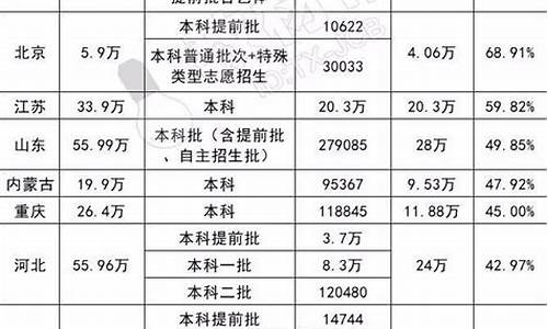 2019高考本科分数线是多少_2019高考录取本科批