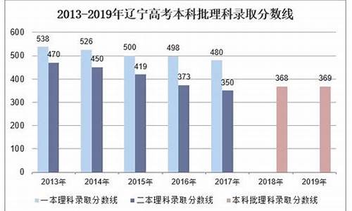 2019年高考分数线辽宁,2019高考辽宁分数线