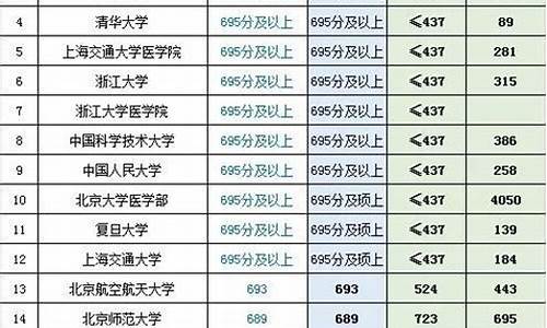 各校最低录取分数线_2020各校最低投档分数线