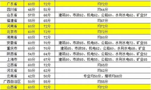 2020年各省二建分数线一样吗,2020年各省二建分数线