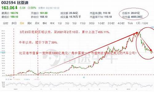 比亚迪去年股价_2020年比亚迪股价