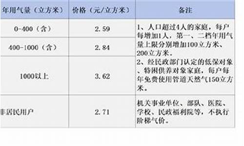 2020年江阴天然气价格_江阴天然气收费标准2020