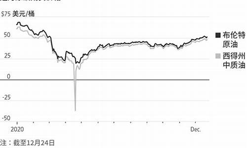 2020年油价暴跌原因有哪些_2020年油价波动