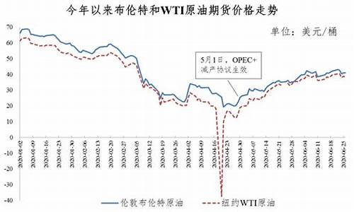 2020年全年油价价格表曲线_2020年油价销量调研