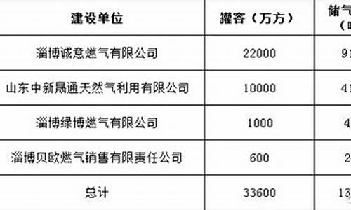 淄博民用天然气价格调整_2020年淄博天