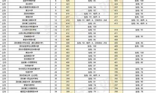 2020年深圳中考录取分数线-深圳市中考录取分数线2020年