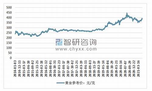 2020年的黄金价格走势图_2020年黄金价格走势预判