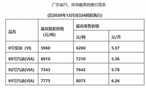 2020广州油价5块_广州油价调整时间表