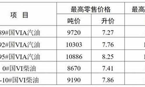 无锡汽油油价_2020无锡最低油价