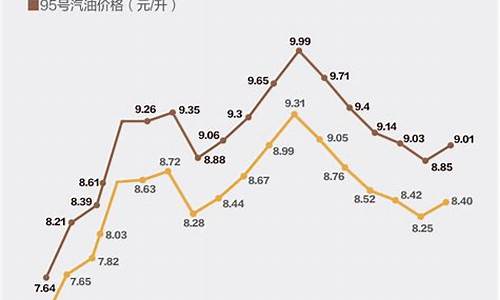 2020油价走势分析_2020油价涨跌统计