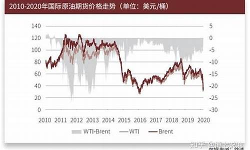 石油价格展望_2020石油价格与需求