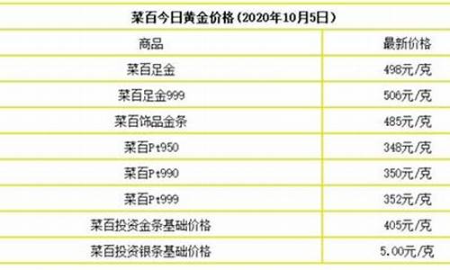 2020金价最低的时候多少钱一克_2020金价低的月份