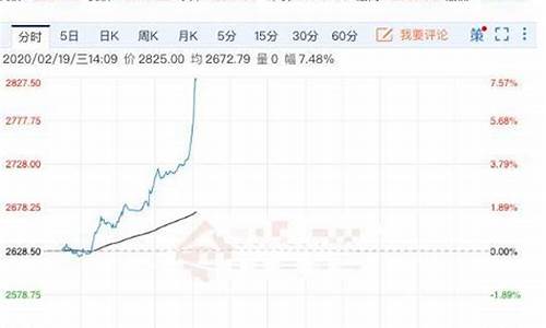 2020钯金价格预测_2021年钯金价格走势图