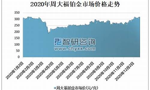 2020铂金价格趋势_2020铂金价格走势图