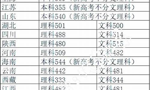 2020高考二本分数线是多少分_2020年高考二本线多少