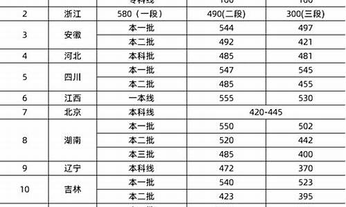 2020高考录取分数线排行榜_2020高考分数线排名