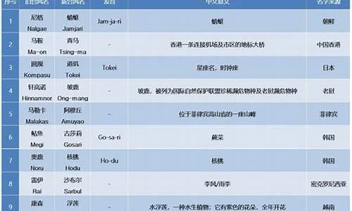 2021年被除名六个台风_2021年被除