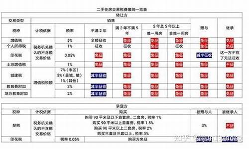 2021上海二手房交易税费最新规定_上海