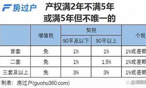 2021年二手房税费明细最新表_2021