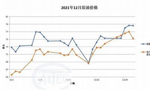 2021年原油价格_2021年原油价格曲线图