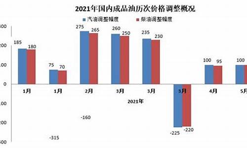 2021年山东油价调整_2020山东油价调价表