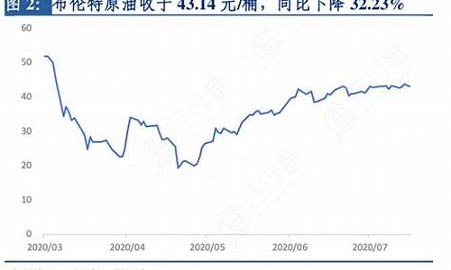 2021布伦特原油价格变化图_2021年布伦特原油价格