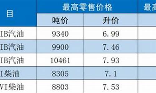 2021年连云港油价_连云港市最新油价